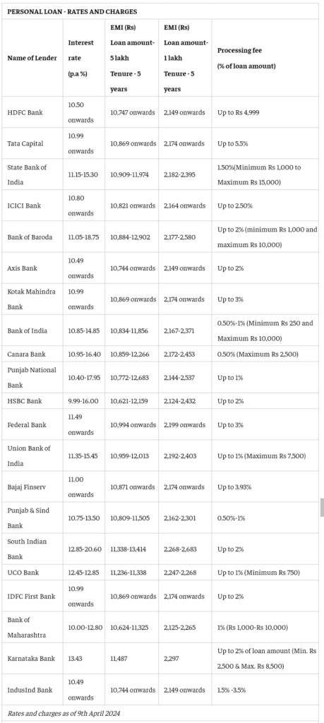 Personal Loan Interest Rate